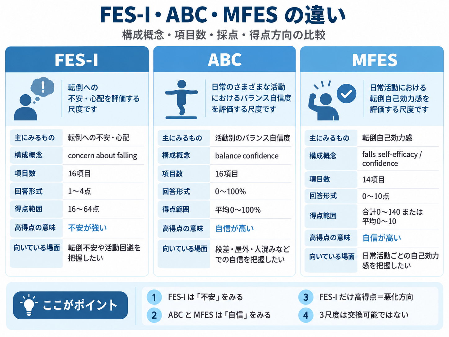 FES-I・ABC・MFESの構成概念・項目数・採点・得点方向を比較した図