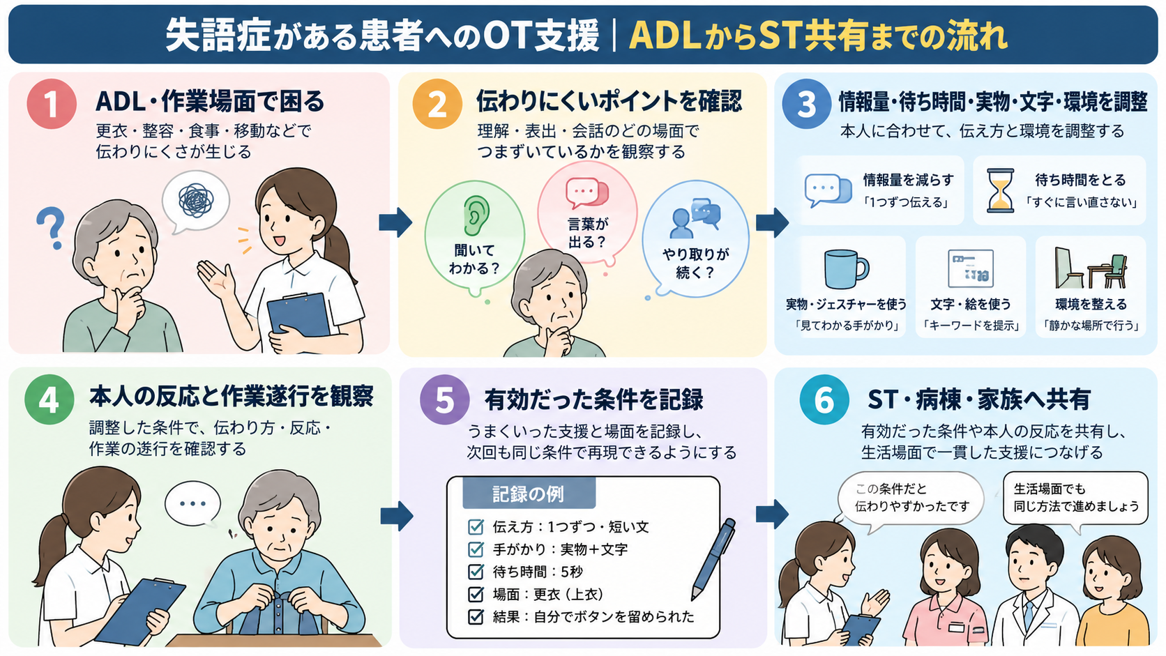 失語症がある患者へのOT支援で、ADL・作業場面の困りごとから伝達条件の調整、観察、記録、ST・病棟・家族への共有までを示した流れ