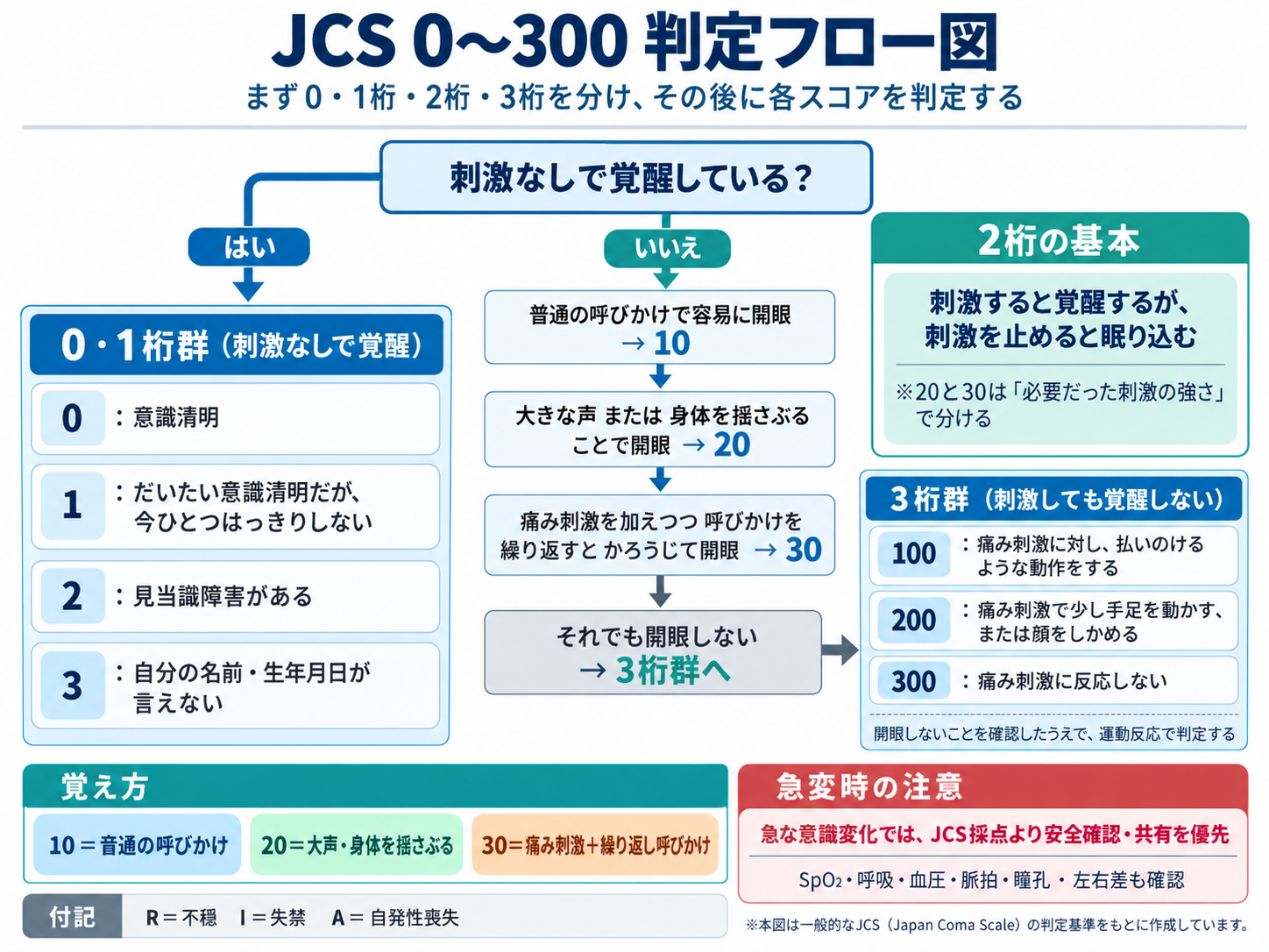 JCS 0〜300の判定フロー図。刺激なしで覚醒しているかを確認し、普通の呼びかけでJCS10、大声または身体を揺さぶってJCS20、痛み刺激を加えながら呼びかけを繰り返してJCS30、開眼しない場合は運動反応からJCS100・200・300を判定する流れ