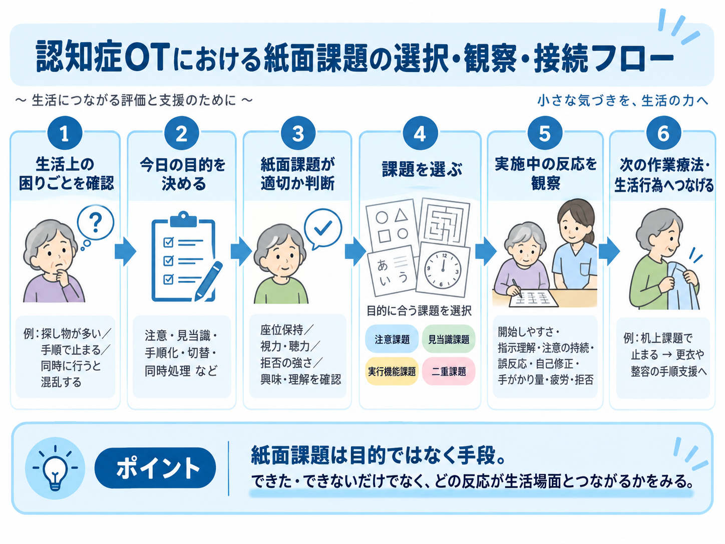認知症OTにおける紙面課題の選択・観察・生活行為への接続フロー
