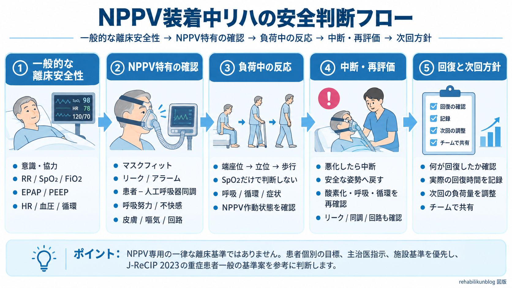 NPPV装着中リハの安全判断フロー。一般的な離床安全性、NPPV特有の確認、負荷中の反応、中断・再評価、回復と次回方針の5段階で確認する