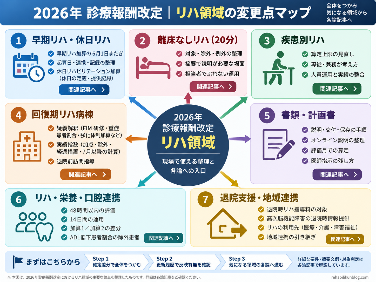 2026年診療報酬改定のリハ領域の変更点を7領域に整理したマップ