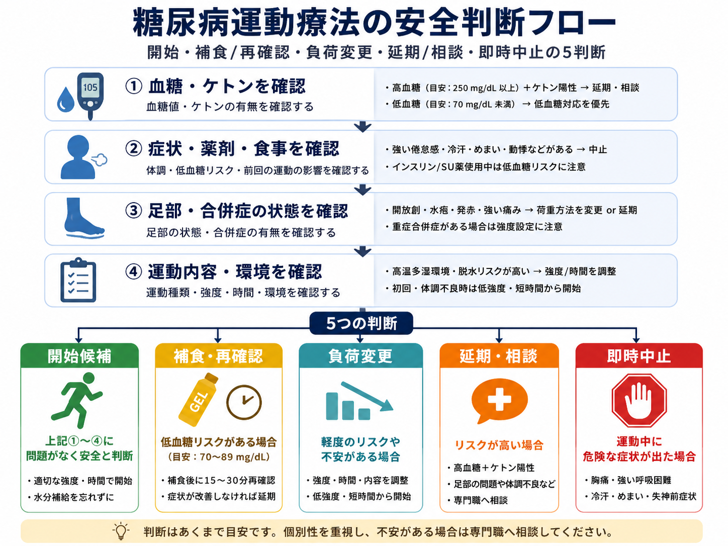 糖尿病運動療法の安全判断フロー。血糖・ケトン、症状・薬剤・食事、足部・合併症、運動内容を確認し、開始候補・補食再確認・負荷変更・延期相談・即時中止の5つに判断する
