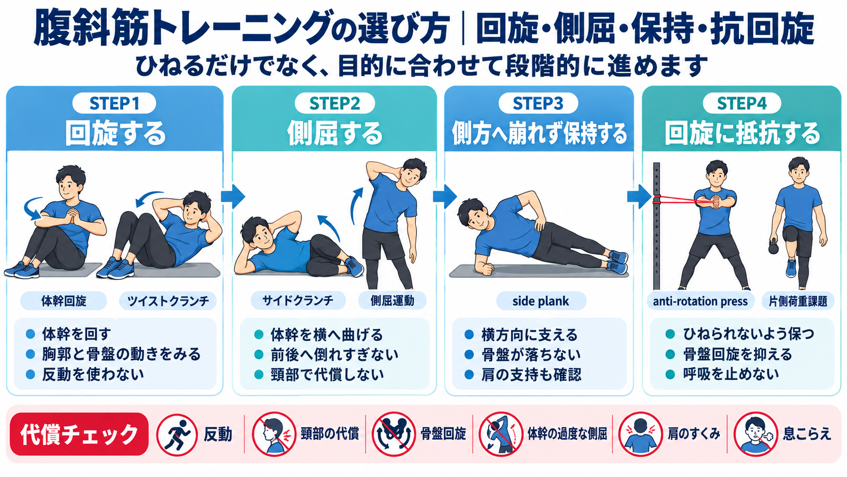 腹斜筋トレーニングを回旋、側屈、側方保持、抗回旋の4つに分けて示した図