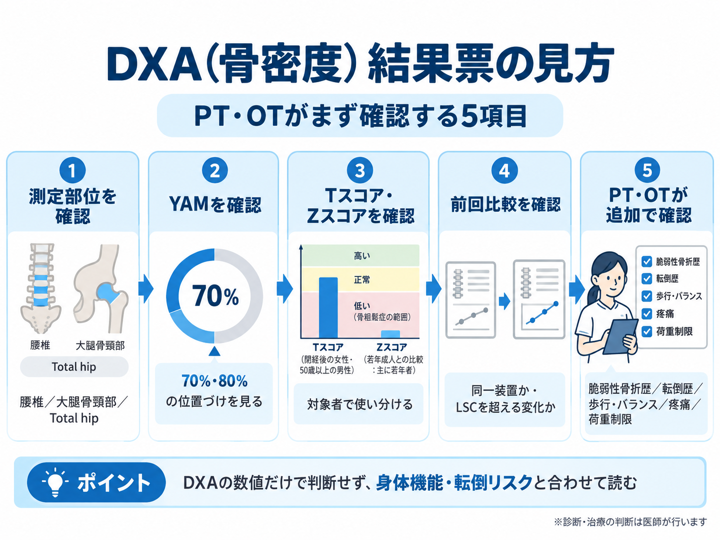 DXA骨密度結果票の見方を測定部位、YAM、Tスコア・Zスコア、前回比較、PT・OTの追加確認の5項目で示した図