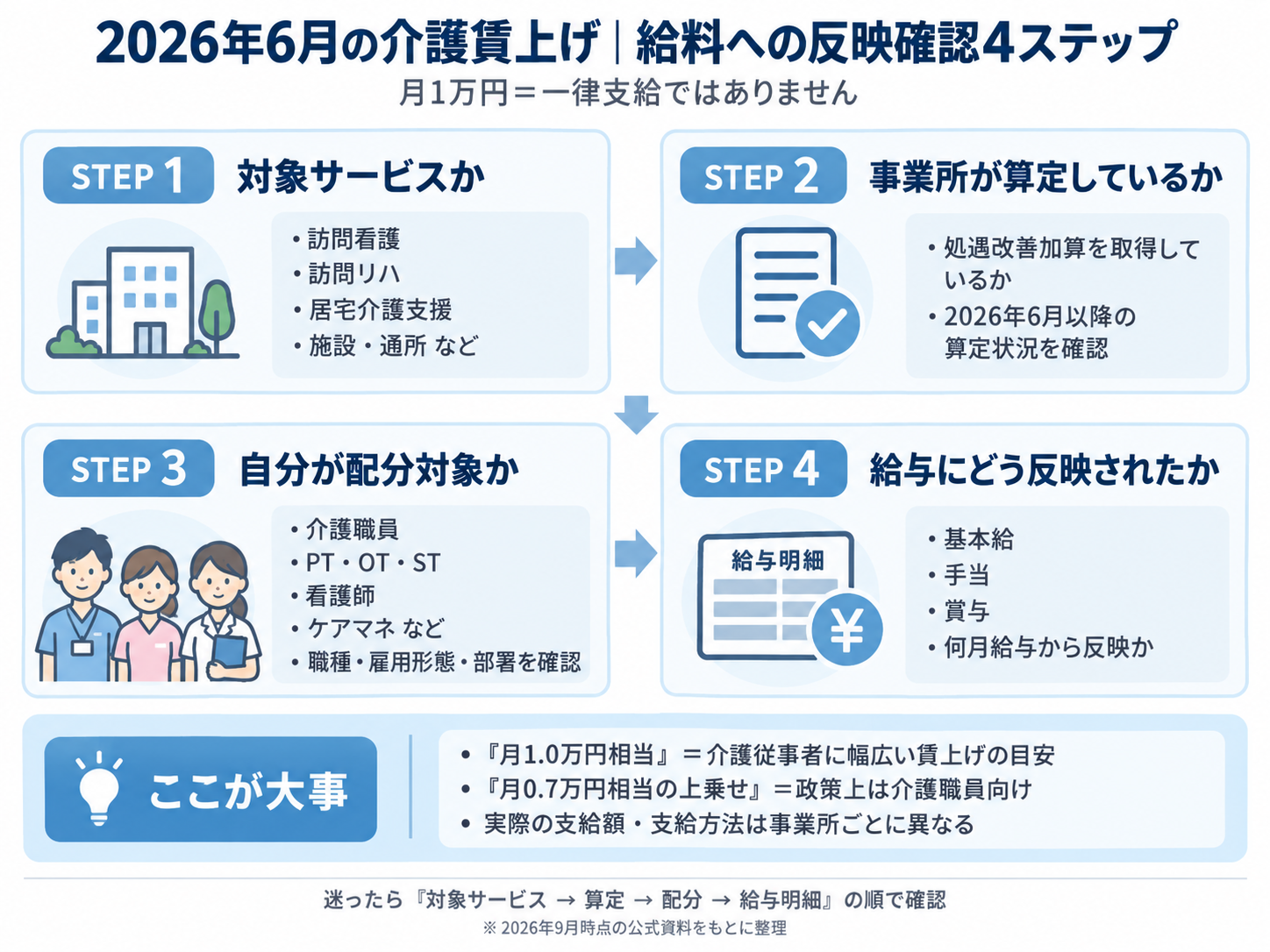 2026年6月の介護賃上げについて給料への反映を確認する4ステップ
