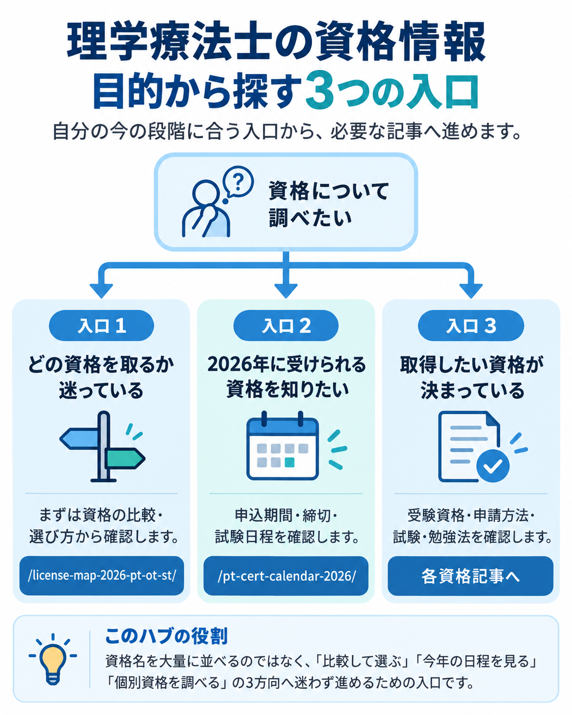 理学療法士の資格情報を、資格を比較して選ぶ、2026年の日程を見る、個別資格を調べるの3つの入口に分けた図