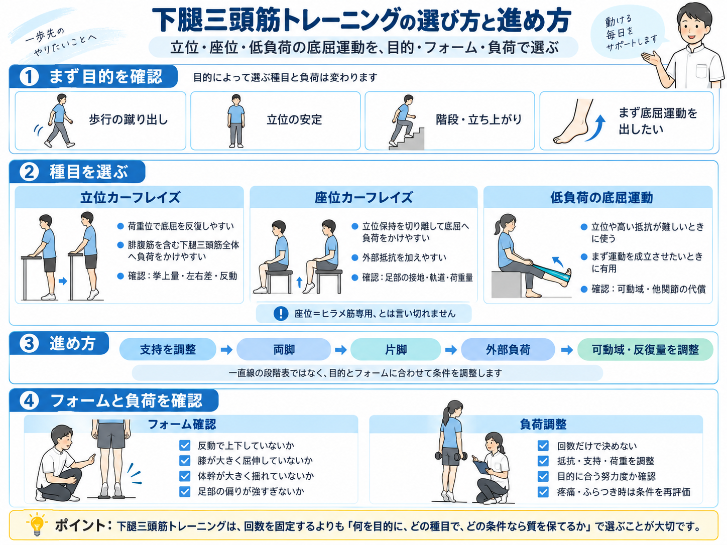 下腿三頭筋トレーニングの選び方と進め方。立位・座位・低負荷の底屈運動、進行方法、フォームと負荷調整を整理した図