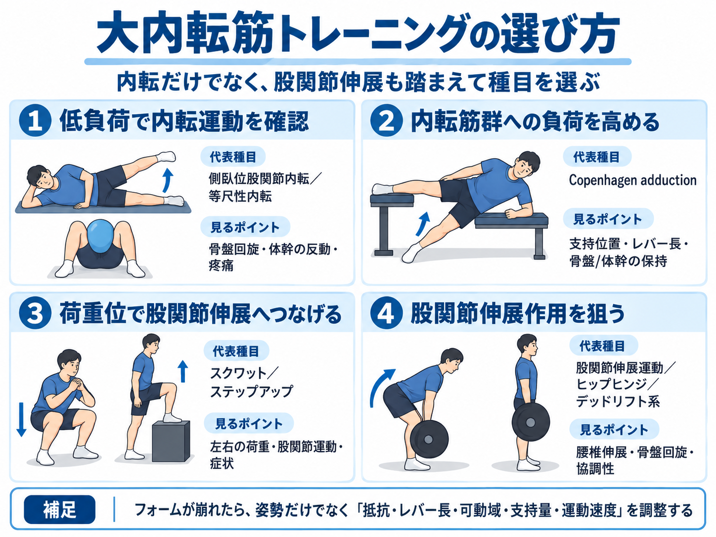 大内転筋トレーニングの選び方。低負荷の内転運動、Copenhagen adduction、スクワット・ステップアップ、股関節伸展系の4つを目的別に整理した図