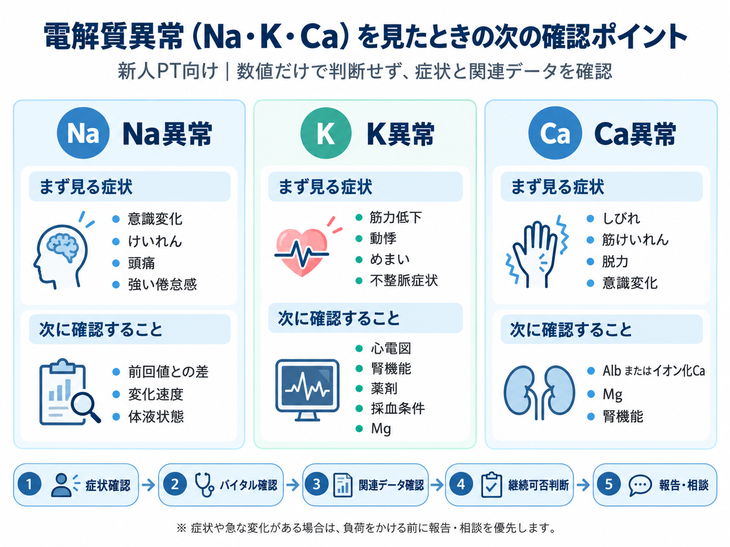 電解質異常（Na・K・Ca）を見たときの次の確認ポイント