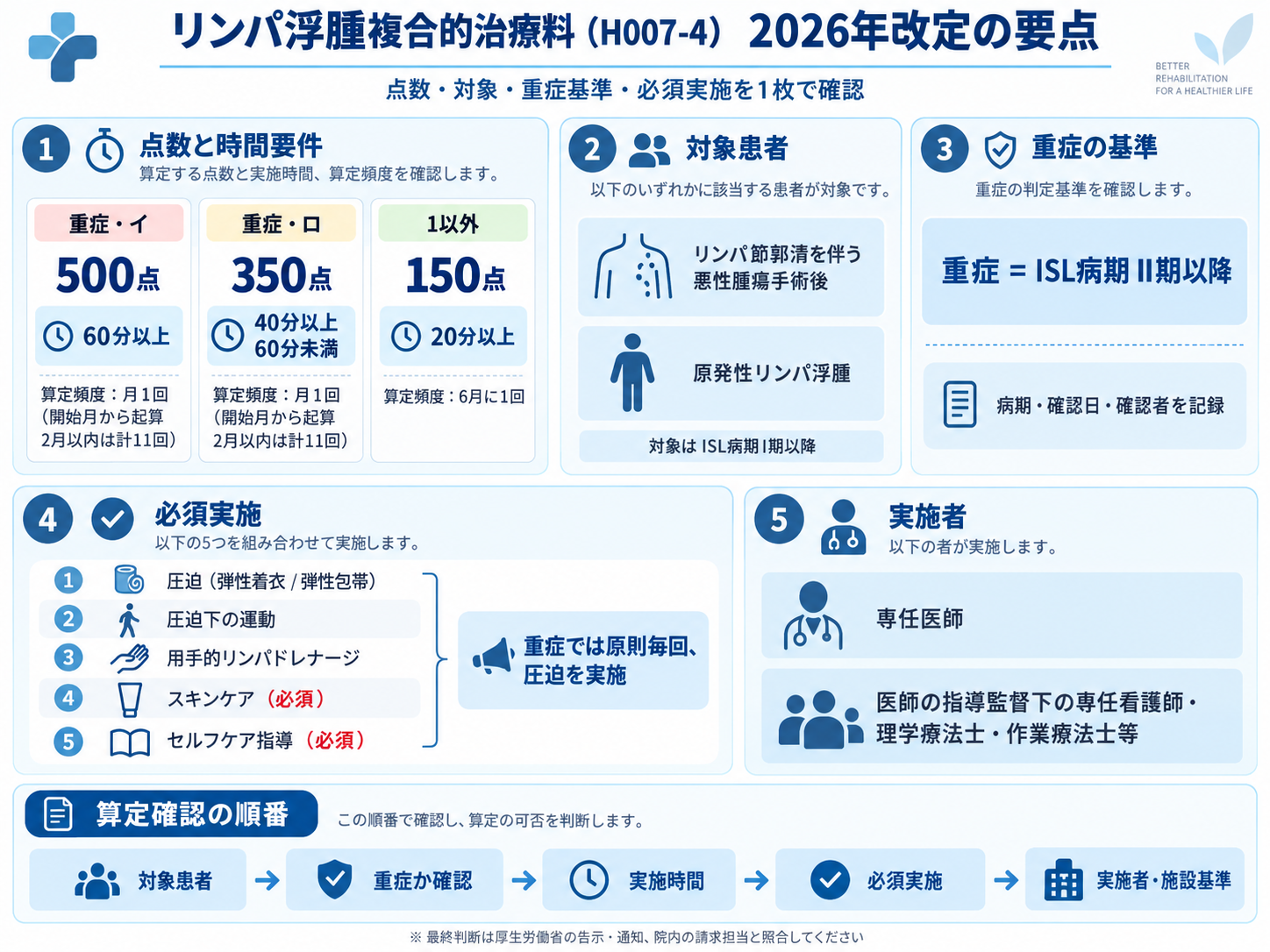 リンパ浮腫複合的治療料(H007-4)の2026年改定要点をまとめた図版