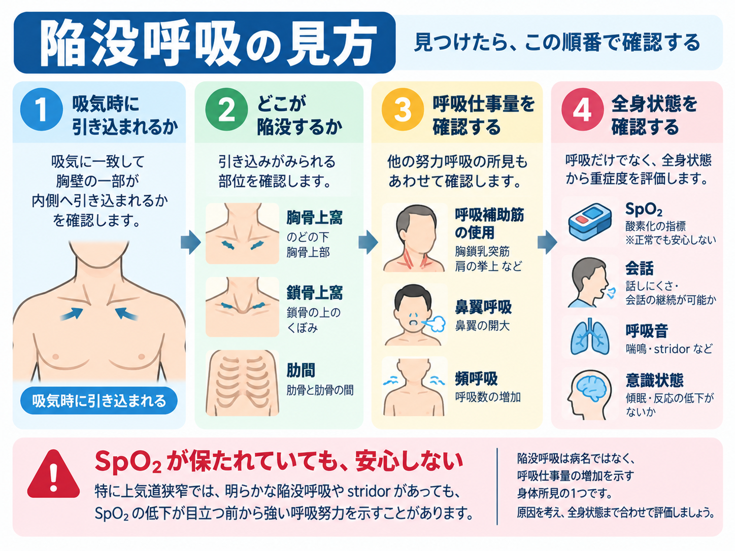 陥没呼吸を見つけたときに、吸気との一致、陥没部位、呼吸仕事量、SpO2や会話・意識など全身状態を確認する流れ