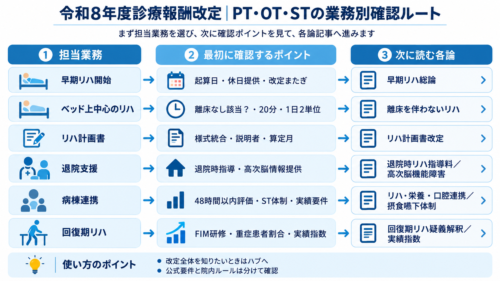 令和8年度診療報酬改定でPT・OT・STが担当業務から確認先を選ぶための業務別ナビゲーション図