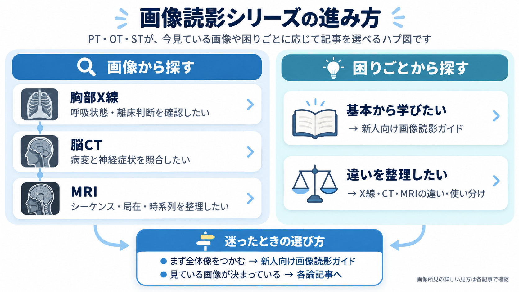 画像読影シリーズの進み方。胸部X線・脳CT・MRIなど画像から探す方法と、基本から学ぶ・X線CTMRIの違いを整理するなど困りごとから記事を選ぶ方法を示した図