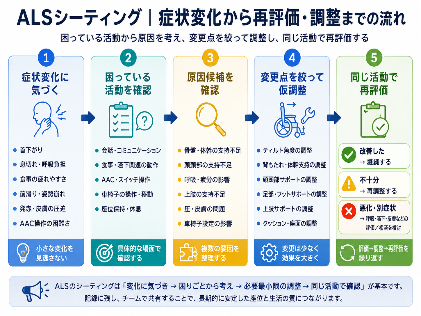 ALSシーティングで症状変化に気づいてから、困っている活動を確認し、原因候補を整理して仮調整し、同じ活動で再評価するまでの流れを示した図版
