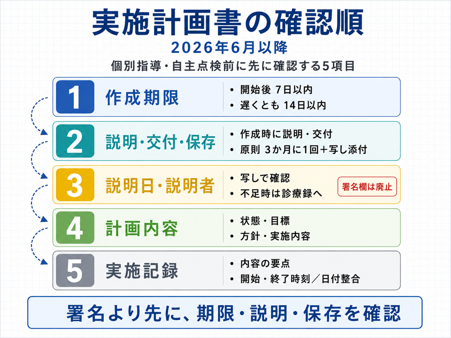 2026年6月以降のリハ実施計画書で確認する5項目を示した図版
