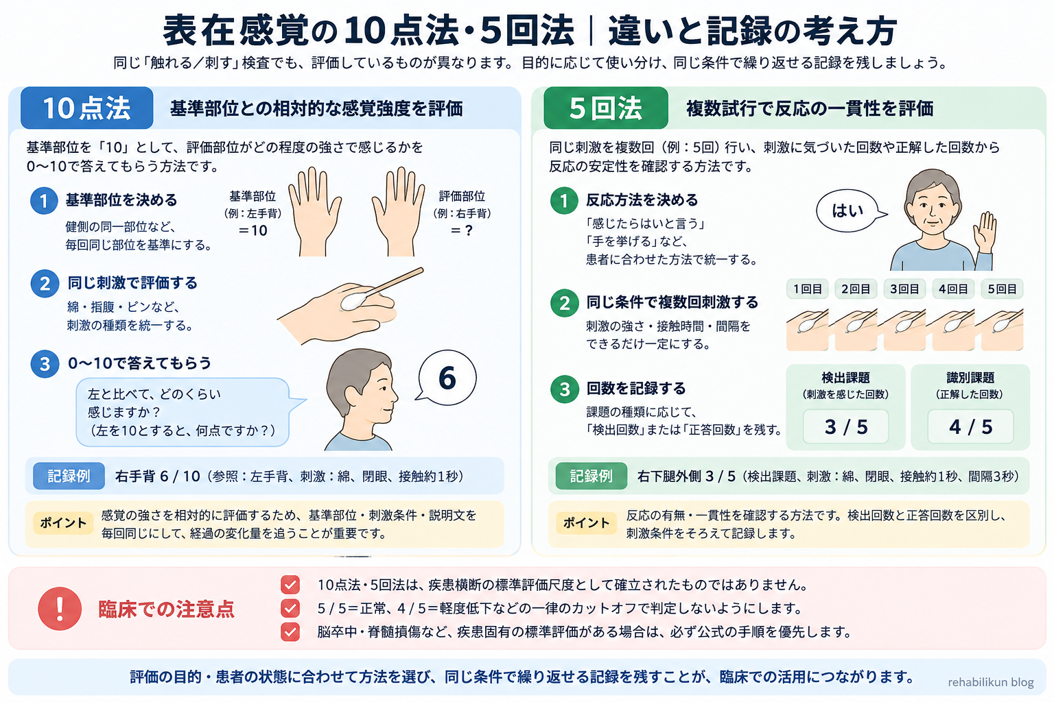 表在感覚の10点法と5回法の違いと記録方法。10点法は基準部位との相対的な感覚強度、5回法は複数試行での検出回数または正答回数として整理し、標準尺度とは区別して使うことを示す図。