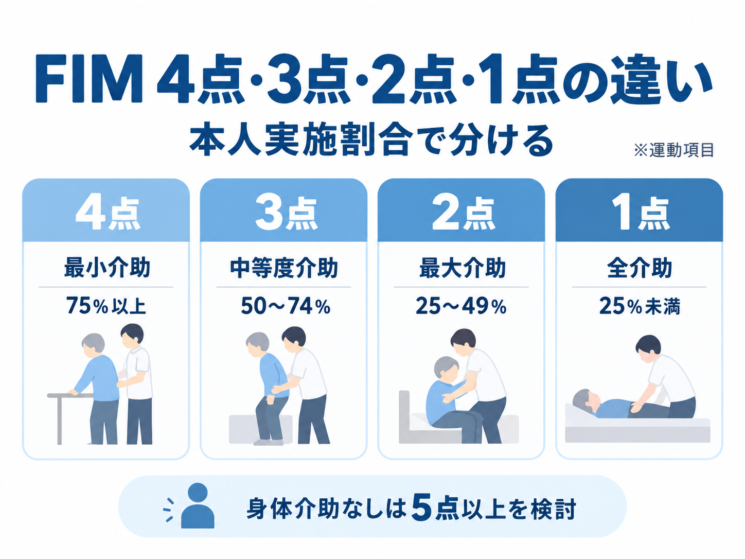 FIM 4点・3点・2点・1点の違いを本人実施割合で整理したアイキャッチ画像