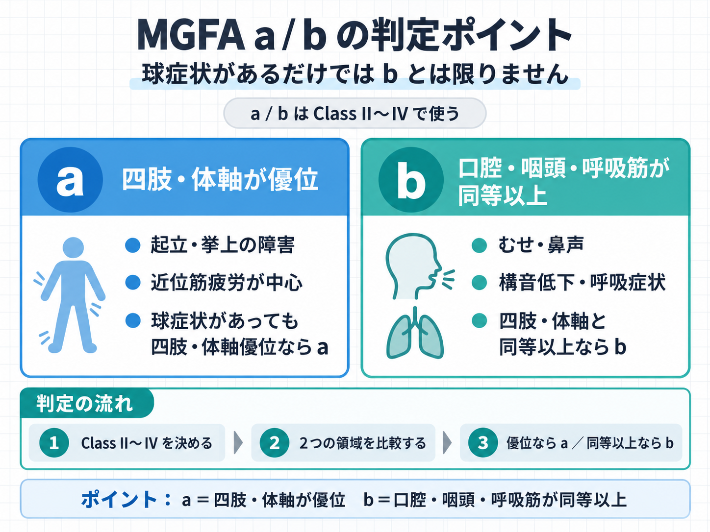 MGFA aとbの判定ポイントを四肢・体軸と口腔・咽頭・呼吸筋の優位性で比較した図