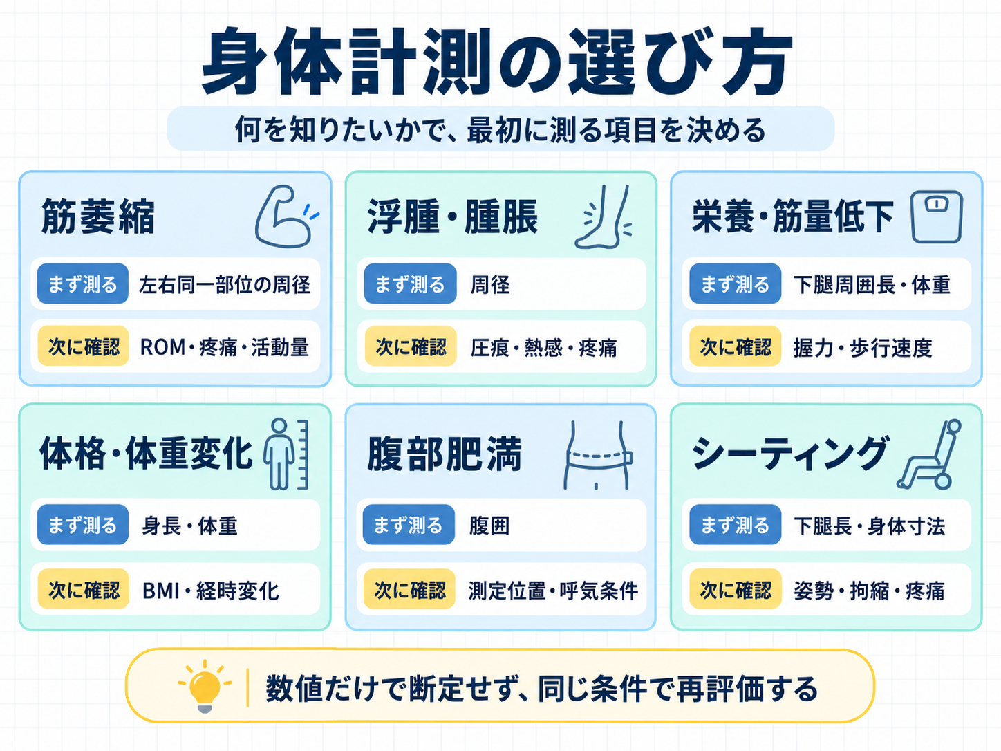 筋萎縮、浮腫・腫脹、栄養・筋量低下、体格・体重変化、腹部肥満、シーティングの目的別に最初に選ぶ身体計測を整理した図版