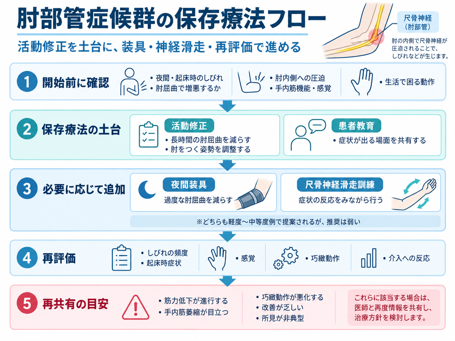 肘部管症候群の保存療法フロー。活動修正を土台に夜間装具・尺骨神経滑走訓練を選択し、再評価と医師への再共有につなげる流れ