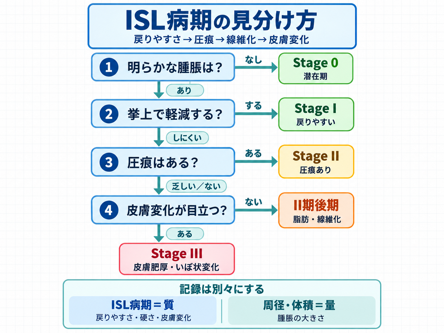 リンパ浮腫のISL病期を、明らかな腫脹、挙上による軽減、圧痕、線維化、皮膚変化の順に整理した図