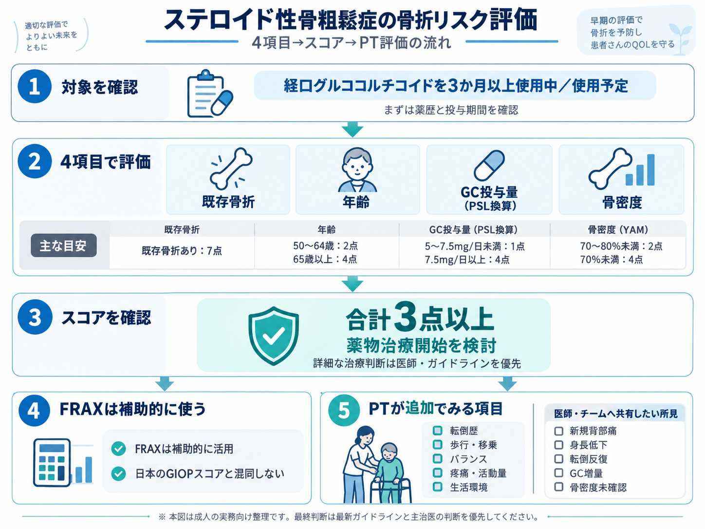 ステロイド性骨粗鬆症の骨折リスク評価で4項目からスコアを確認しPT評価へつなぐ流れ