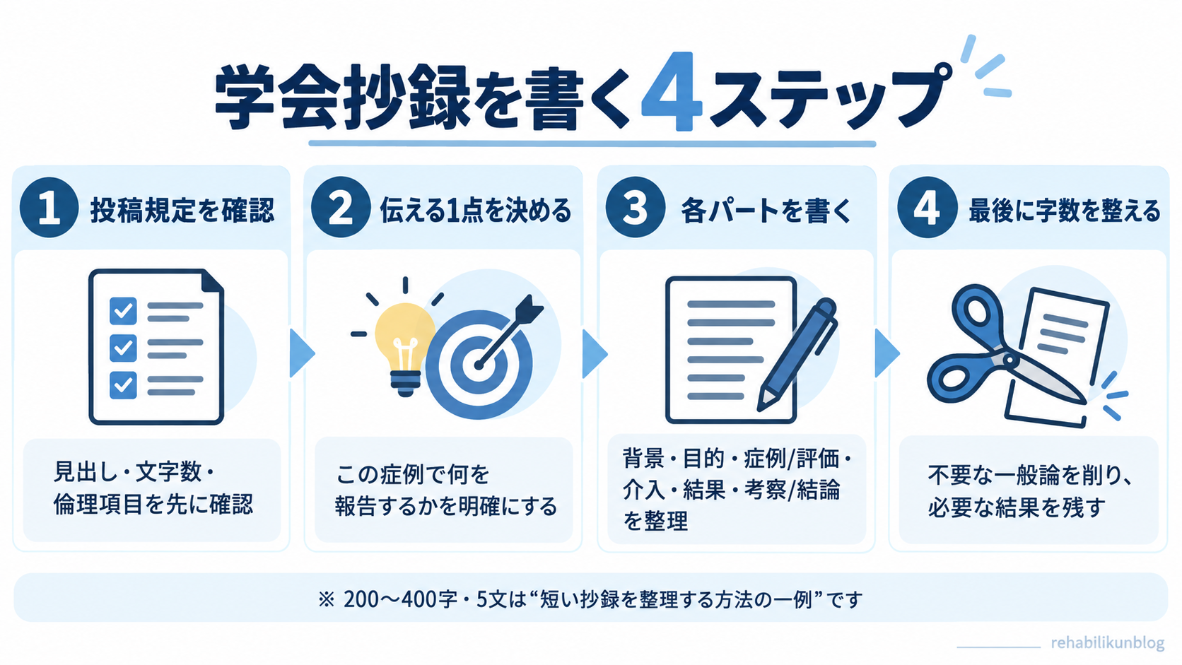 学会抄録を書く4ステップ。投稿規定を確認し、伝える1点を決め、各パートを書き、最後に字数を整える流れ