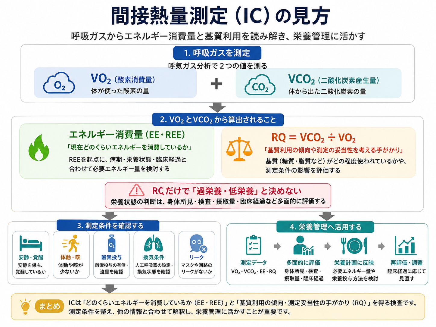 間接熱量測定でVO₂とVCO₂を測定し、EE・REEとRQを確認したうえで、測定条件と臨床情報を合わせて栄養管理へ活用する流れ