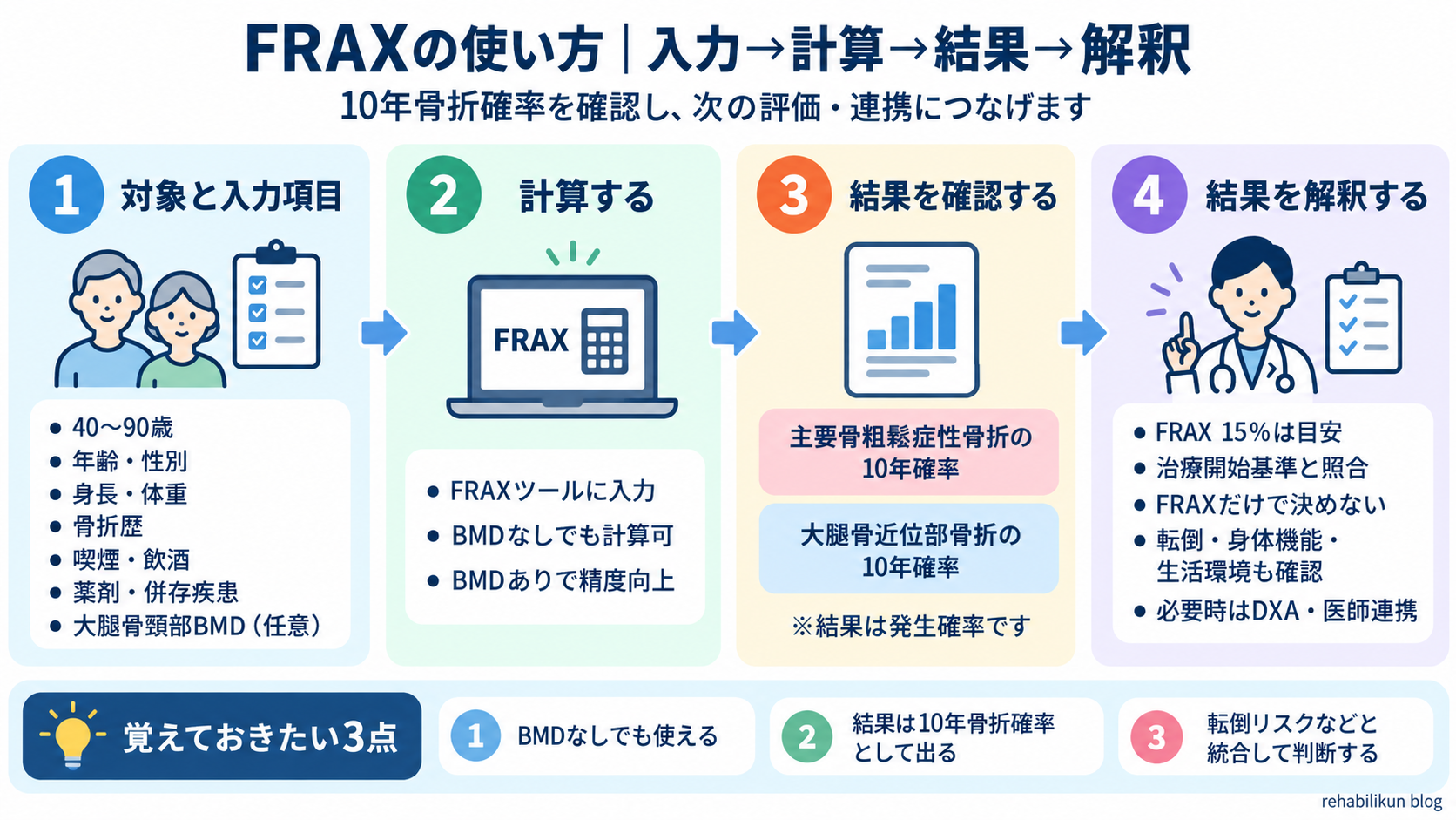 FRAXの使い方を対象と入力項目、計算、結果確認、結果解釈の4段階で示した図