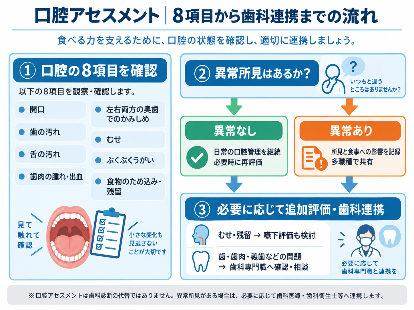 口腔アセスメントの8項目を確認し、異常所見の有無から記録・多職種共有、嚥下評価、歯科連携へ進む流れを示した図版