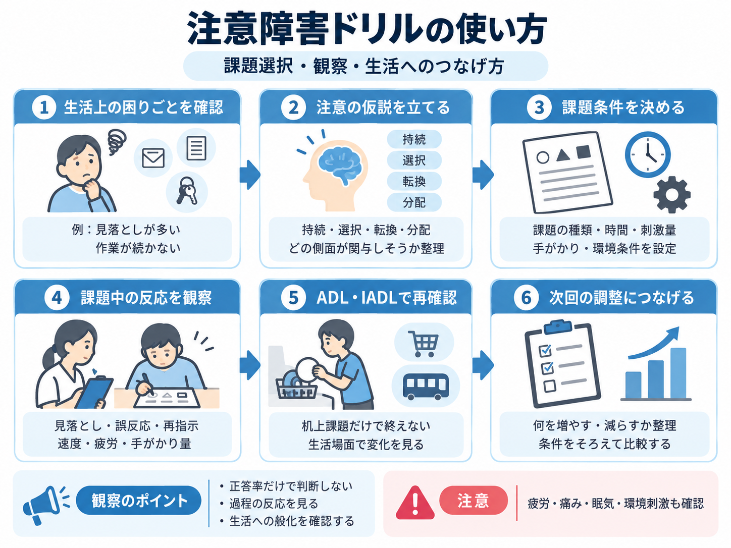 注意障害ドリルの使い方｜生活上の困りごとから課題を選び、反応を観察してADL・IADLへつなげる流れ