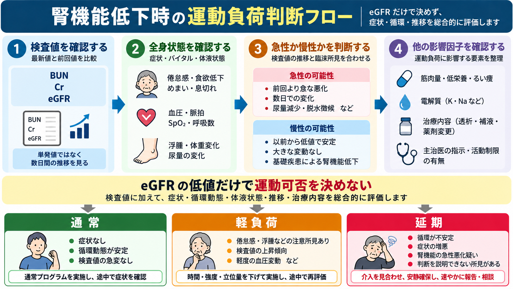 BUN・Cr・eGFRを確認した後に、症状、バイタル、急性か慢性か、体液状態などを確認してリハビリ時の対応を整理する図