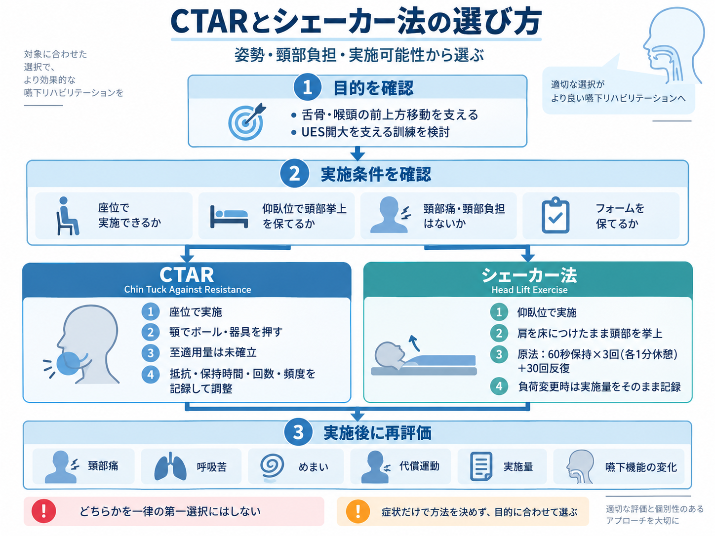 CTARとシェーカー法の選び方。目的を確認し、姿勢・頸部負担・実施可能性から方法を選び、実施後に症状や嚥下機能を再評価する流れ