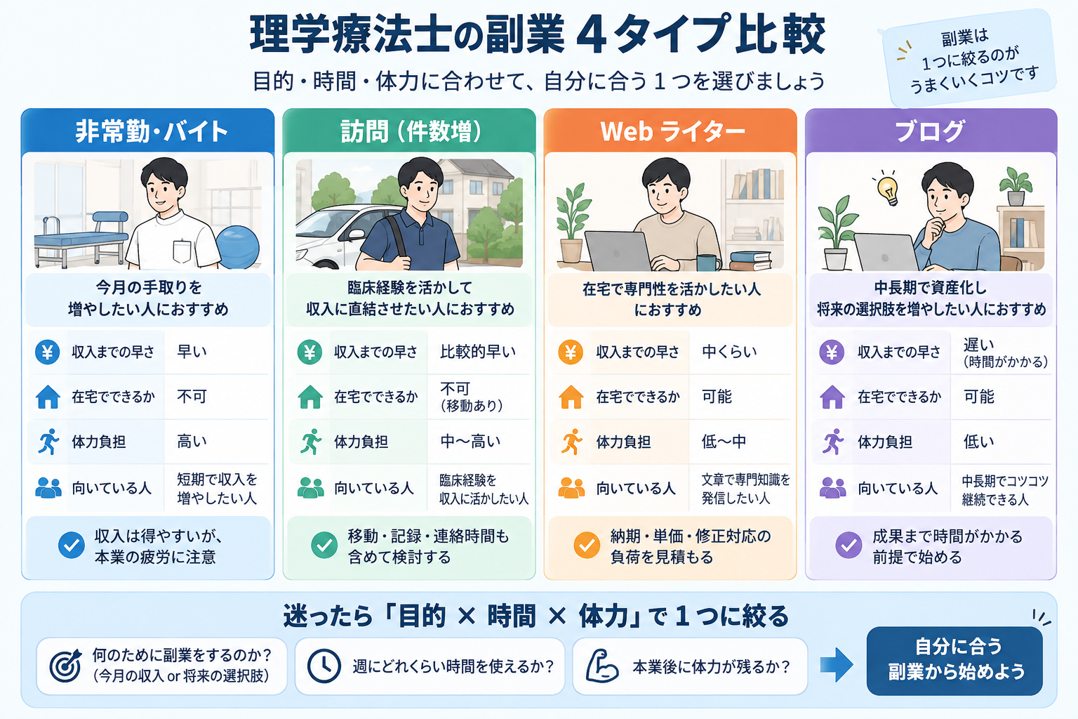 理学療法士の副業4タイプ比較。非常勤・訪問・Webライター・ブログを収入までの早さ、在宅可否、体力負担、向いている人で比較