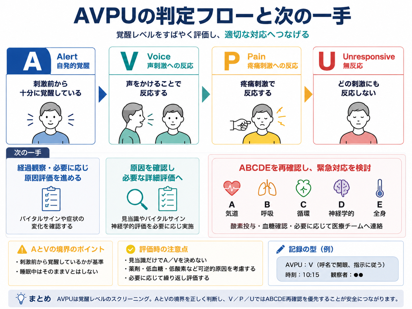 AVPUの判定フローと次の一手を整理した図版。刺激前から十分に覚醒していればA、声刺激で反応すればV、疼痛刺激で反応すればP、刺激でも反応しなければUと判定し、異常時の原因確認やABCDE再確認へつなげる流れを示す。
