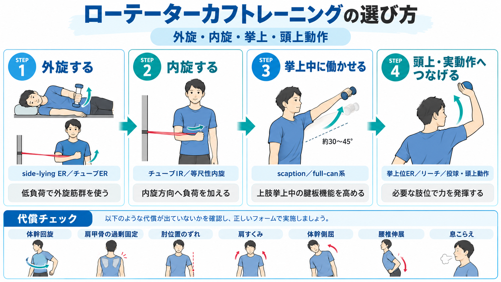 ローテーターカフトレーニングを外旋、内旋、挙上、頭上動作の4段階で示した図