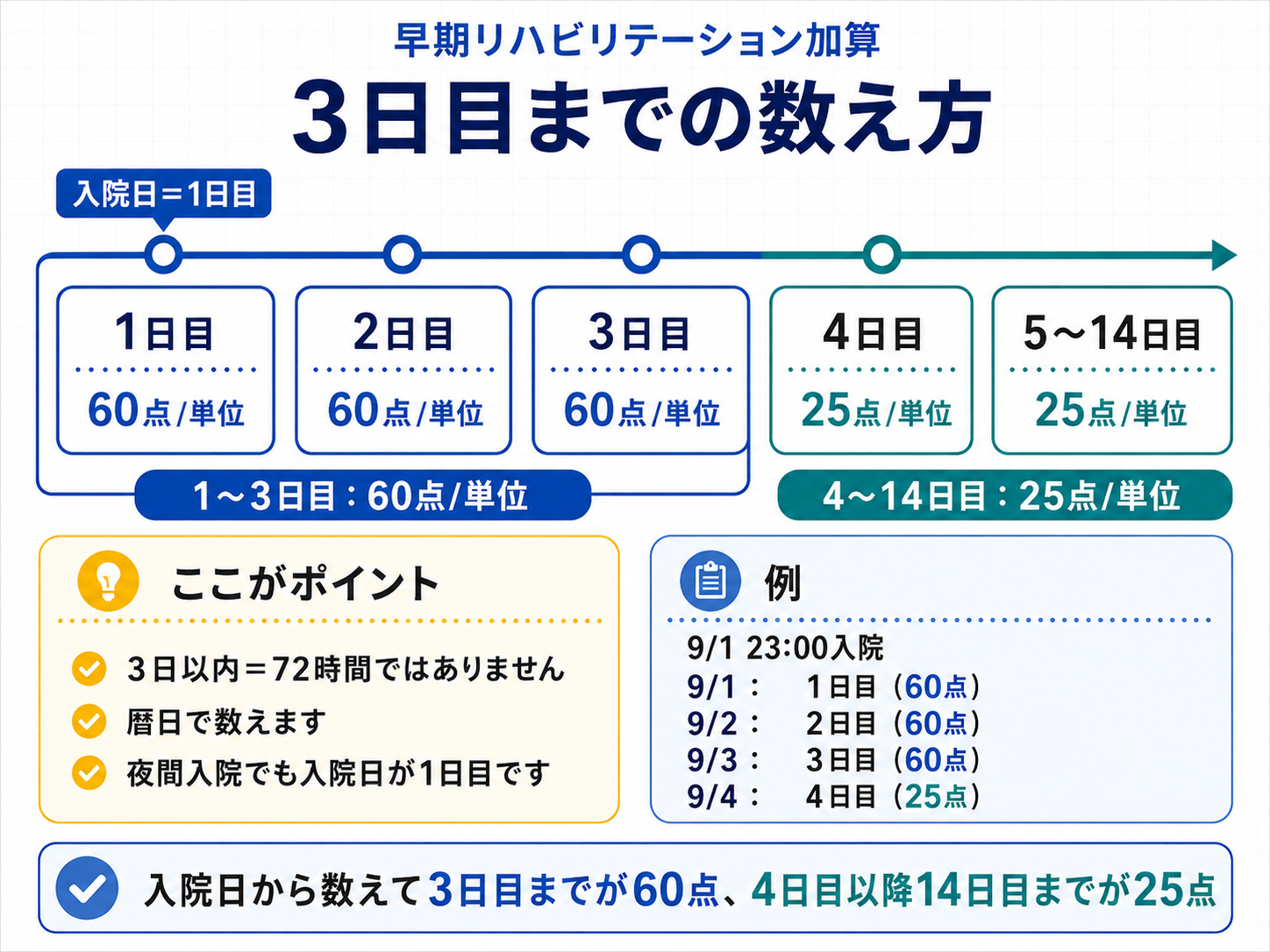 早期リハビリテーション加算の入院初日から3日目までの数え方。1〜3日目は60点、4〜14日目は25点であることを示した図版