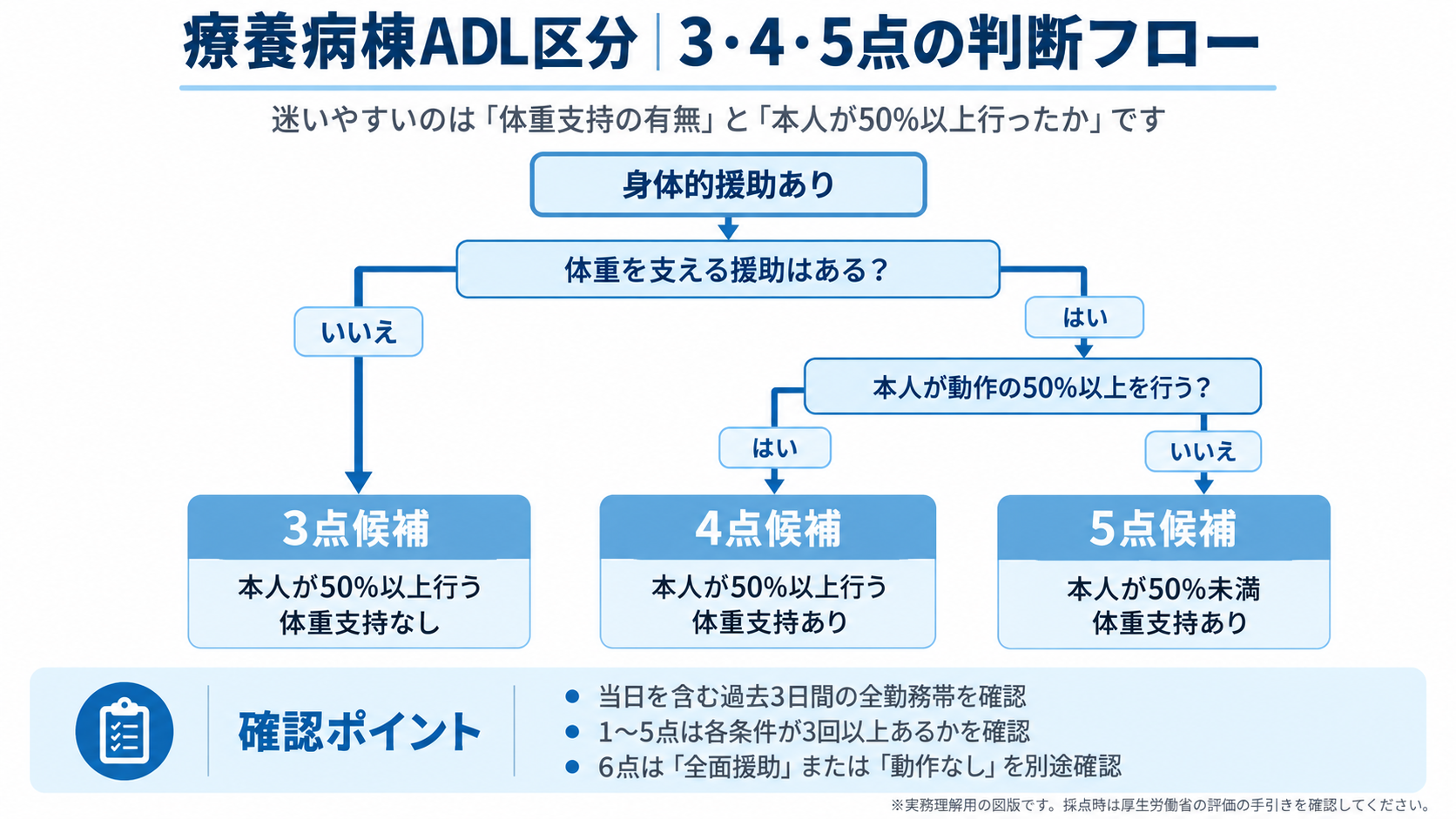 療養病棟ADL区分の3点・4点・5点を体重支持の有無と本人の動作割合50%で判断するフロー
