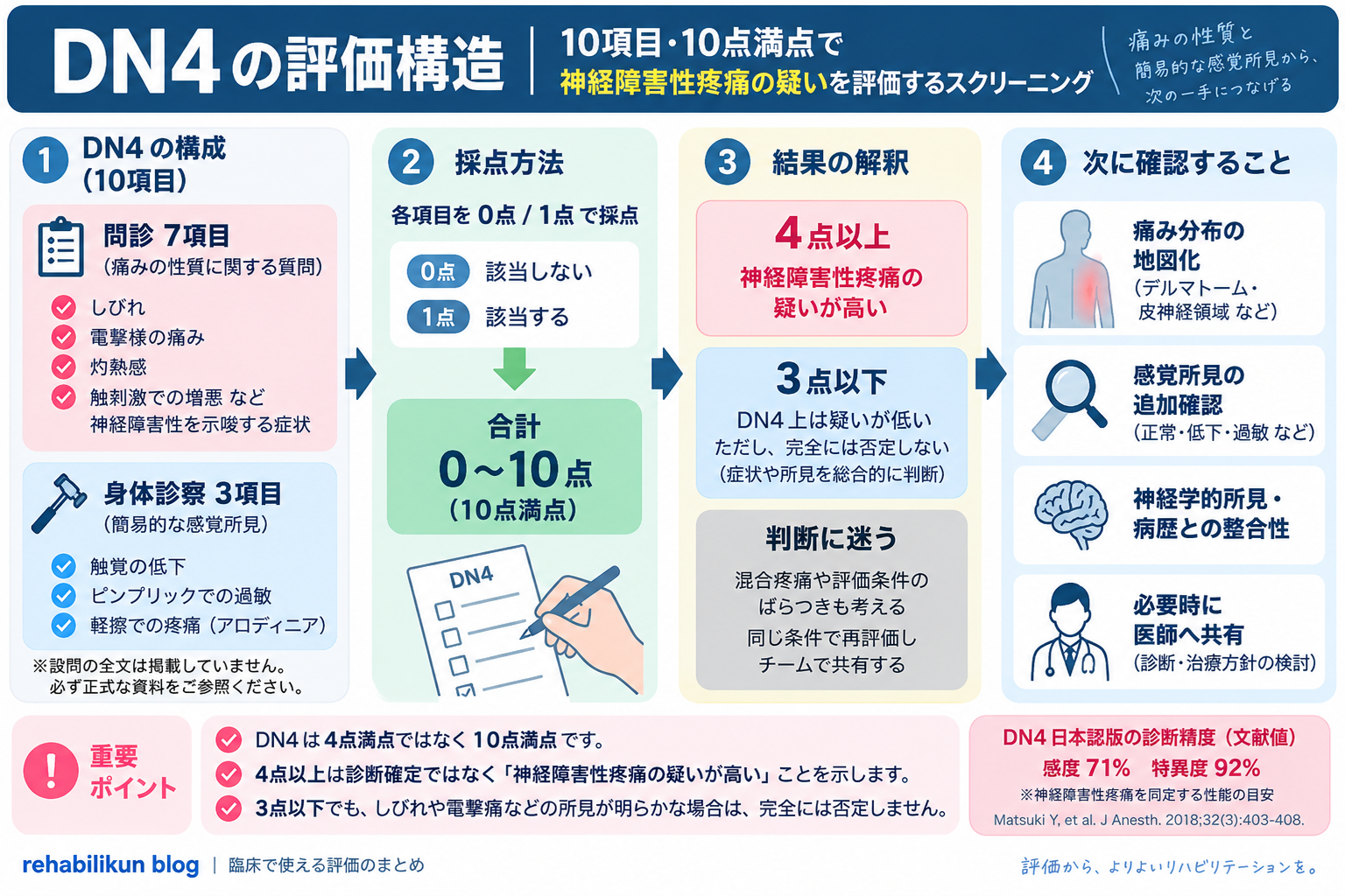 DN4の評価構造。問診7項目と身体診察3項目を採点し、合計0〜10点から4点以上を神経障害性疼痛が疑われる目安として次の評価へつなげる流れ
