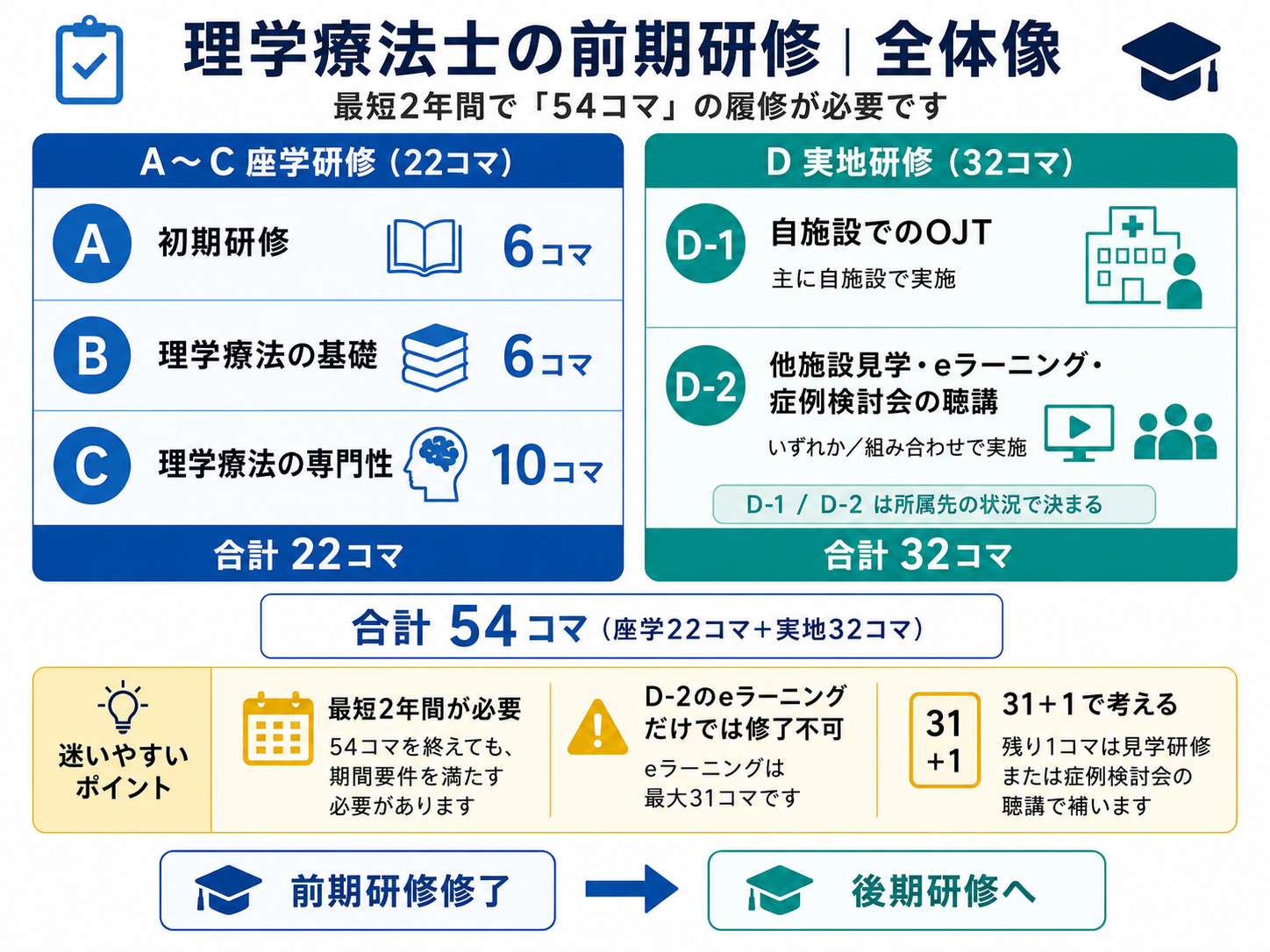 理学療法士の前期研修の全体像。A〜Cの座学22コマとD実地研修32コマ、D-1とD-2、最短2年間、D-2の31+1コマを整理した図。