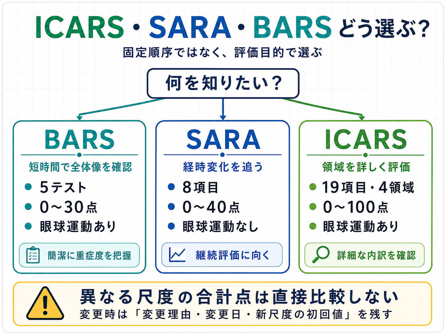 ICARS・SARA・BARSを評価目的から選ぶ方法を示した図版。BARSは短時間、SARAは経時変化、ICARSは詳細評価を目的に選ぶ