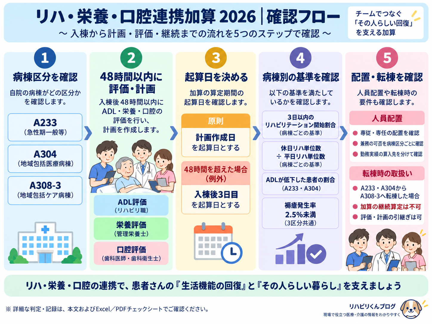 リハ・栄養・口腔連携加算2026の確認フロー図。病棟区分、48時間以内の評価と計画、起算日、病棟別基準、配置・転棟確認の流れを示す