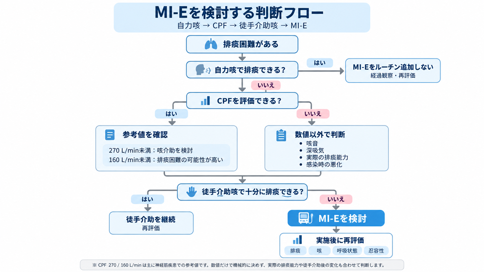 MI-Eを検討する判断フロー。排痰困難から自力咳、CPF、徒手介助咳を確認してMI-Eの必要性を判断する流れ