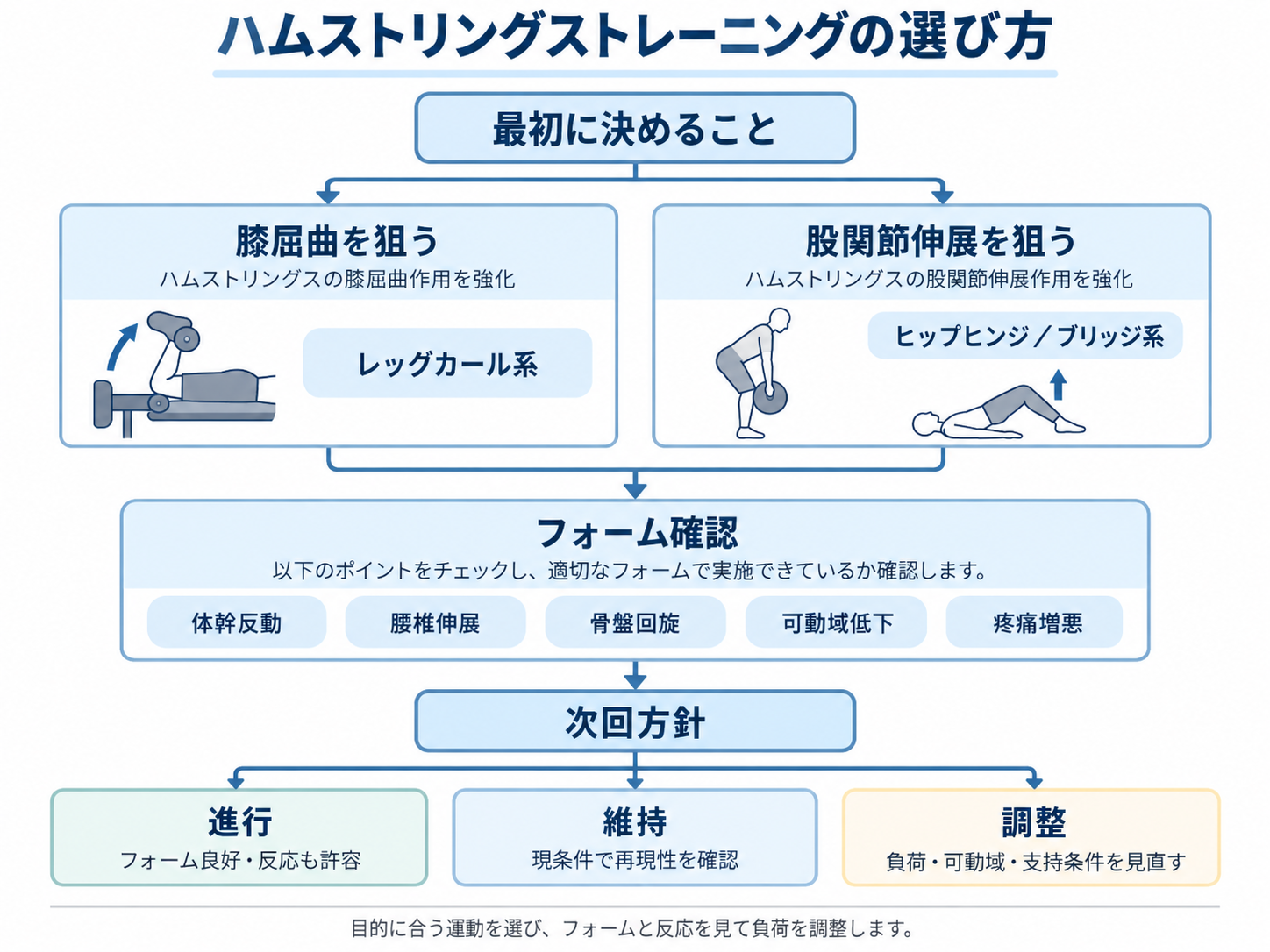 ハムストリングストレーニングの選び方を示した図版