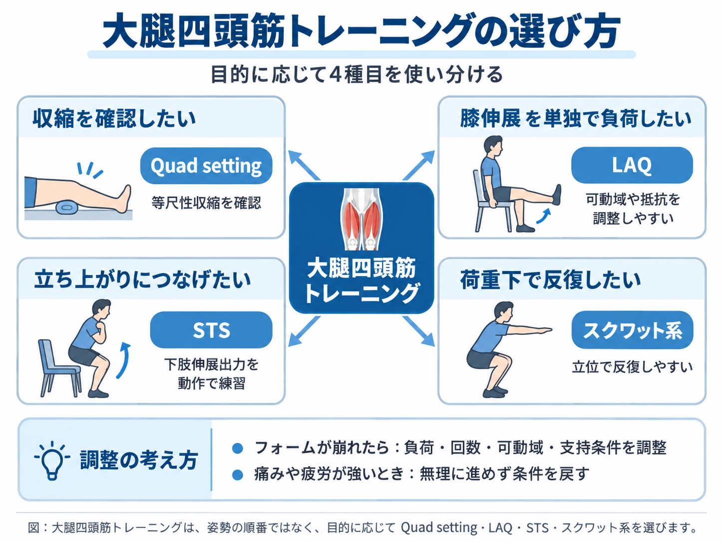 大腿四頭筋トレーニングの選び方。収縮確認はQuad setting、膝伸展を単独で負荷する場合はLAQ、立ち上がりにつなげる場合はSTS、荷重下で反復する場合はスクワット系を選ぶ図