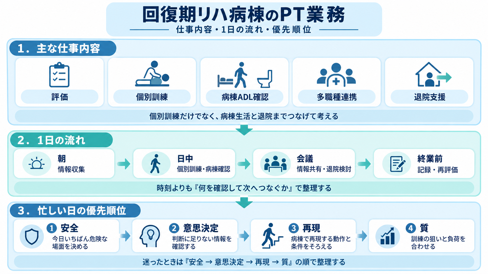 回復期リハ病棟のPT業務の全体像（仕事内容・1日の流れ・優先順位）