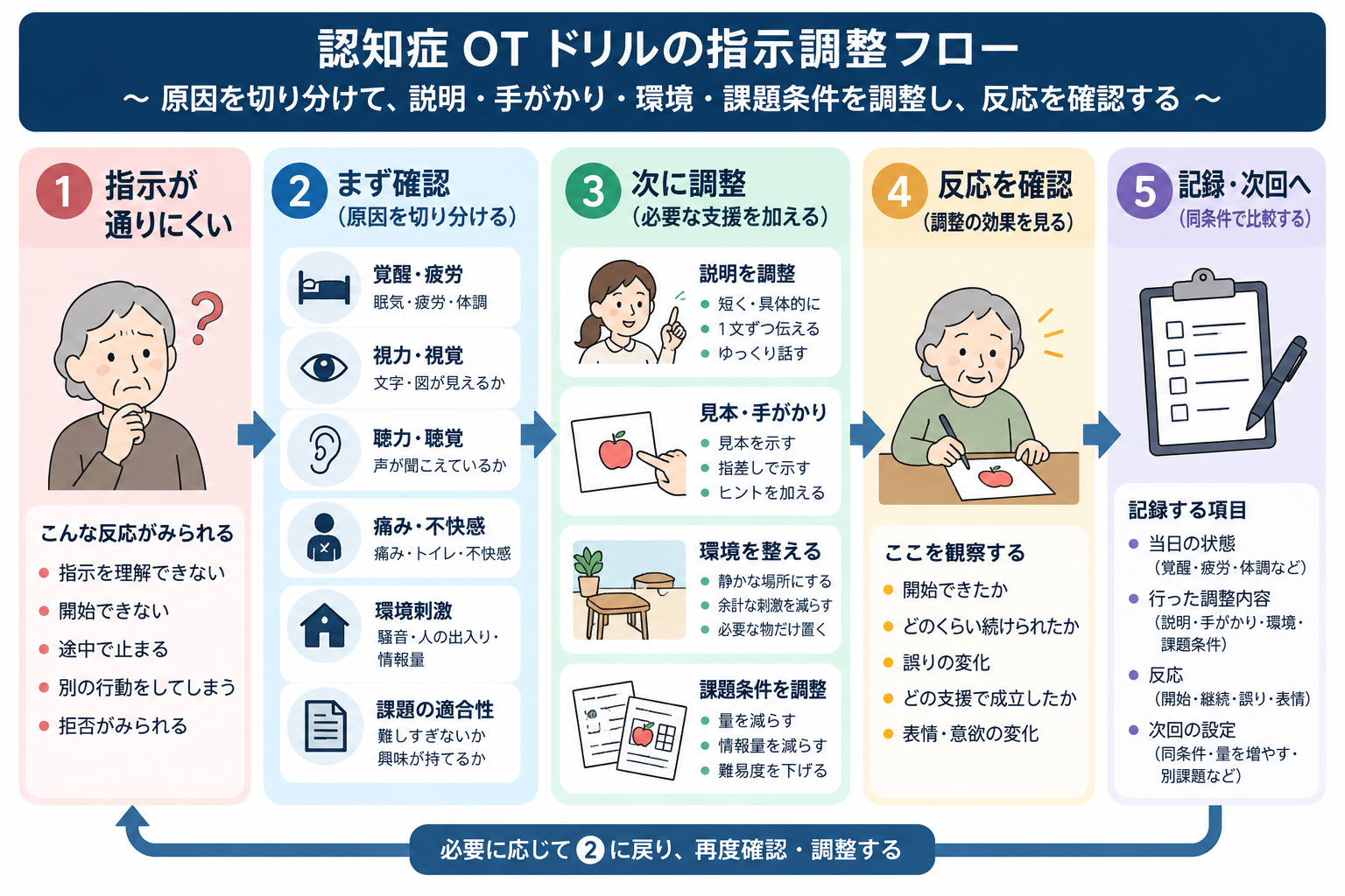 認知症OTドリルで指示が通りにくいときの確認・調整フロー