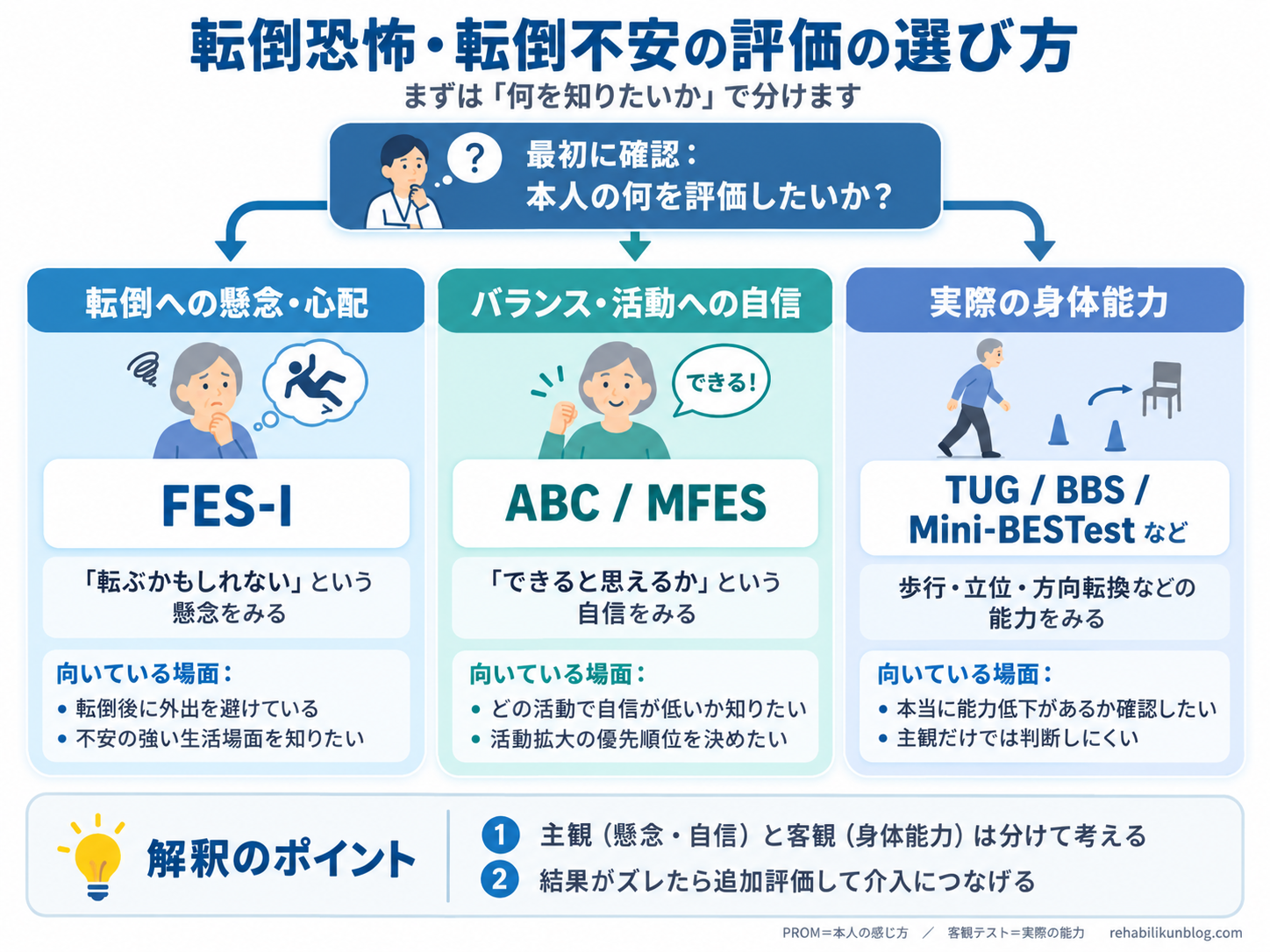 転倒恐怖・転倒不安の評価の選び方。転倒への懸念はFES-I、バランスや活動への自信はABC・MFES、実際の身体能力はTUG・BBS・Mini-BESTestなどで評価する判断フロー