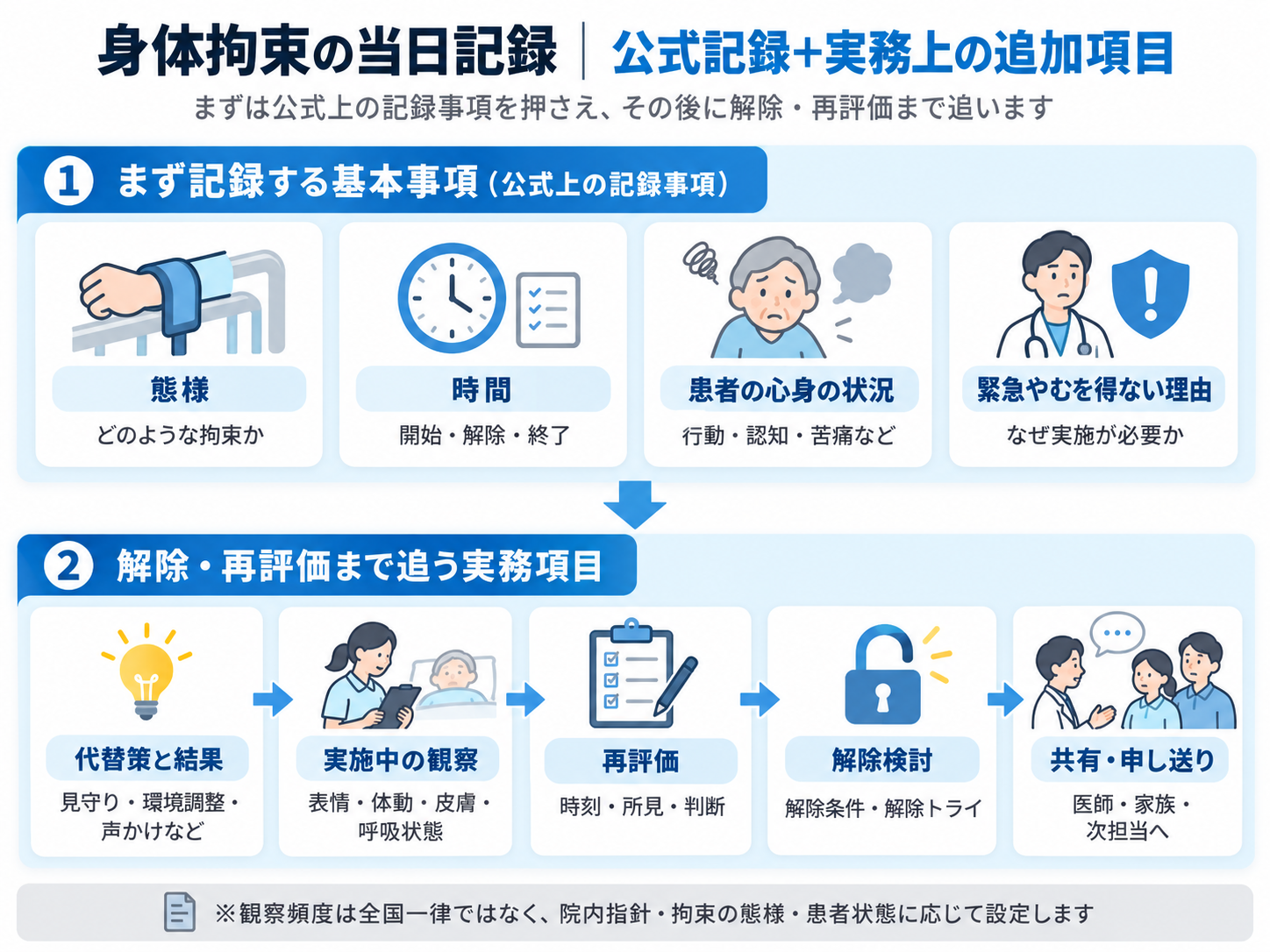 身体拘束の当日記録について公式上の記録事項と解除・再評価まで追う実務項目を整理した図